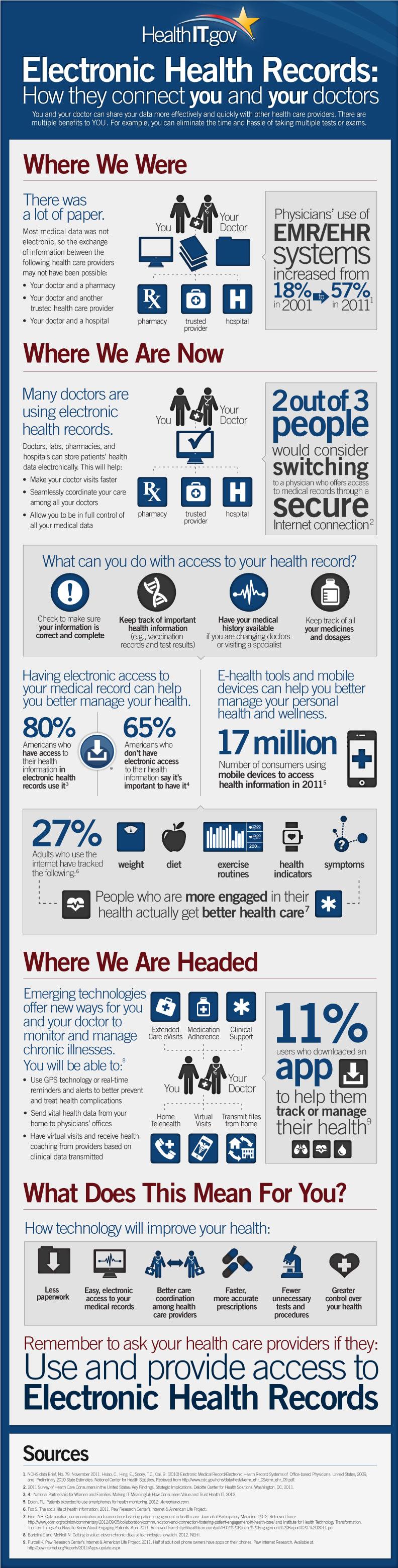Electronic Health Records Infographic Electronic Health Records Infographic Image