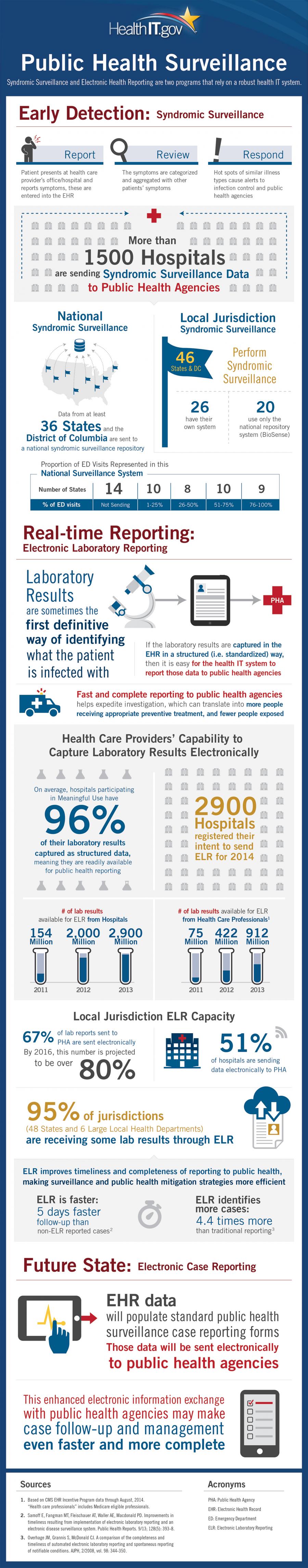 ONC Public Health Surveillance Infographic Image