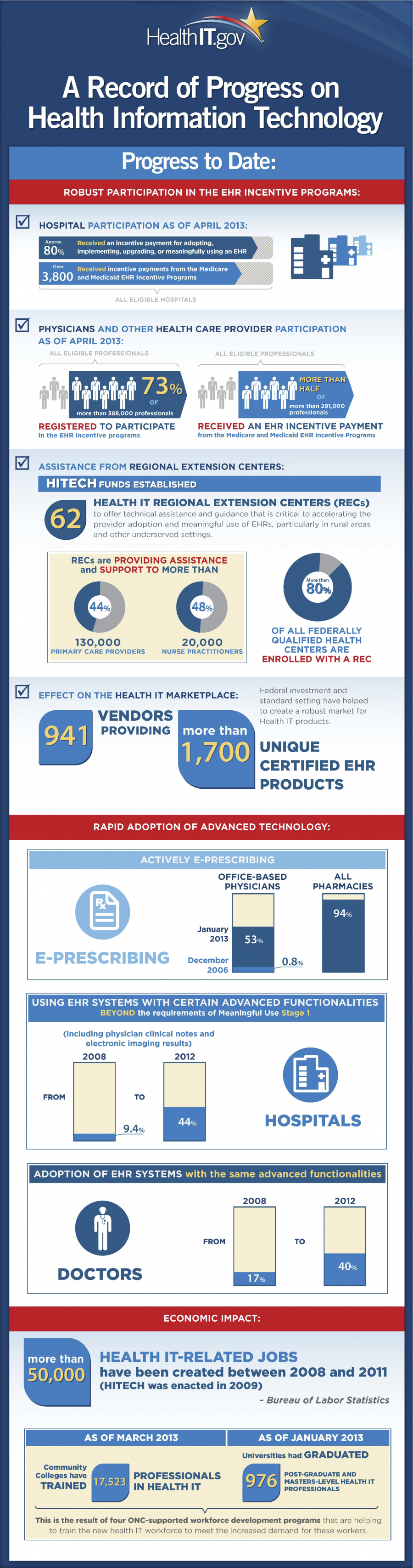 A Record of Health Information Technology Infographic Image