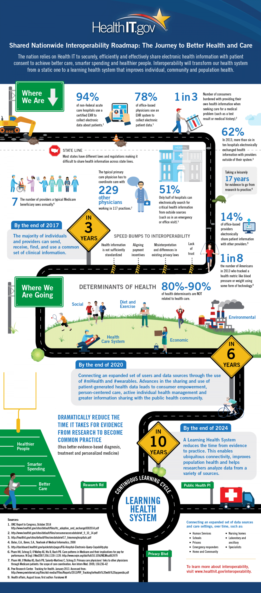 Shared Nationwide Interoperability Roadmap: The Journey to Better Health and Care Shared Nationwide Interoperability Roadmap: The Journey to Better Health and Care Inforgraphic