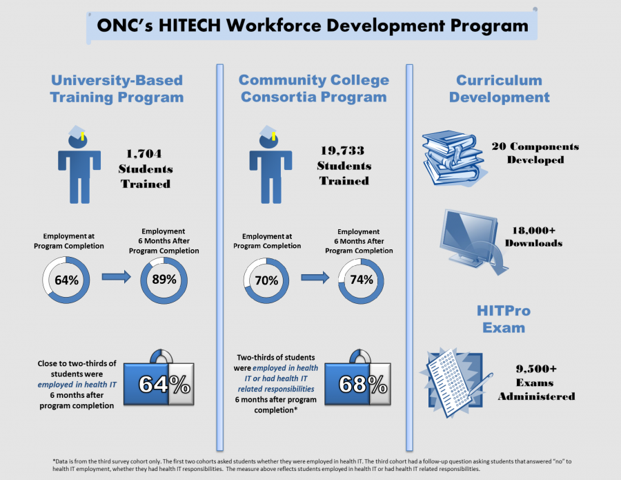 ONC's HITECH Workforce Development Program Infographic ONC's HITECH Workforce Development Program Infographic Image