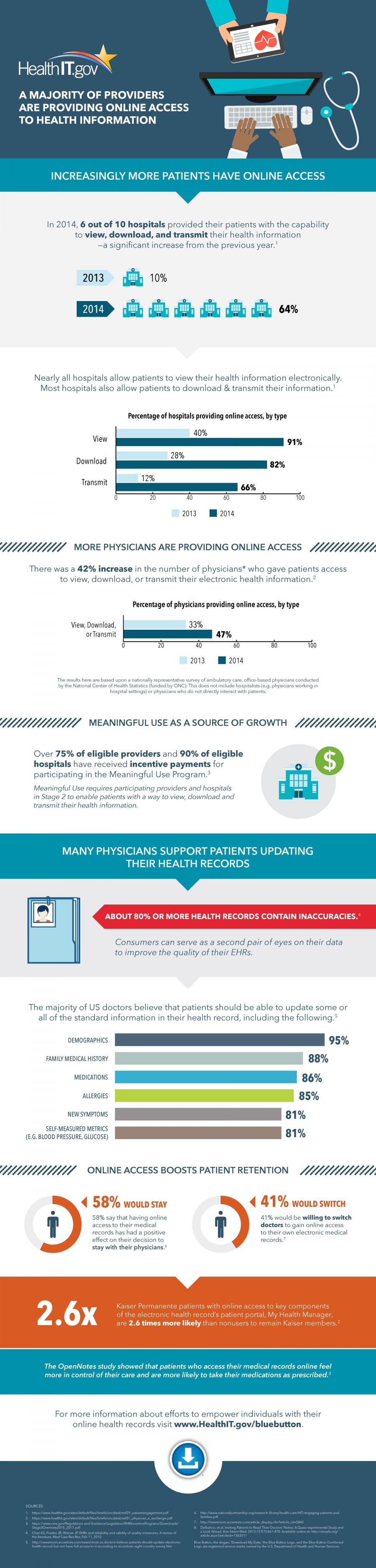 A Majority of Providers Provide Online Access to Health Information