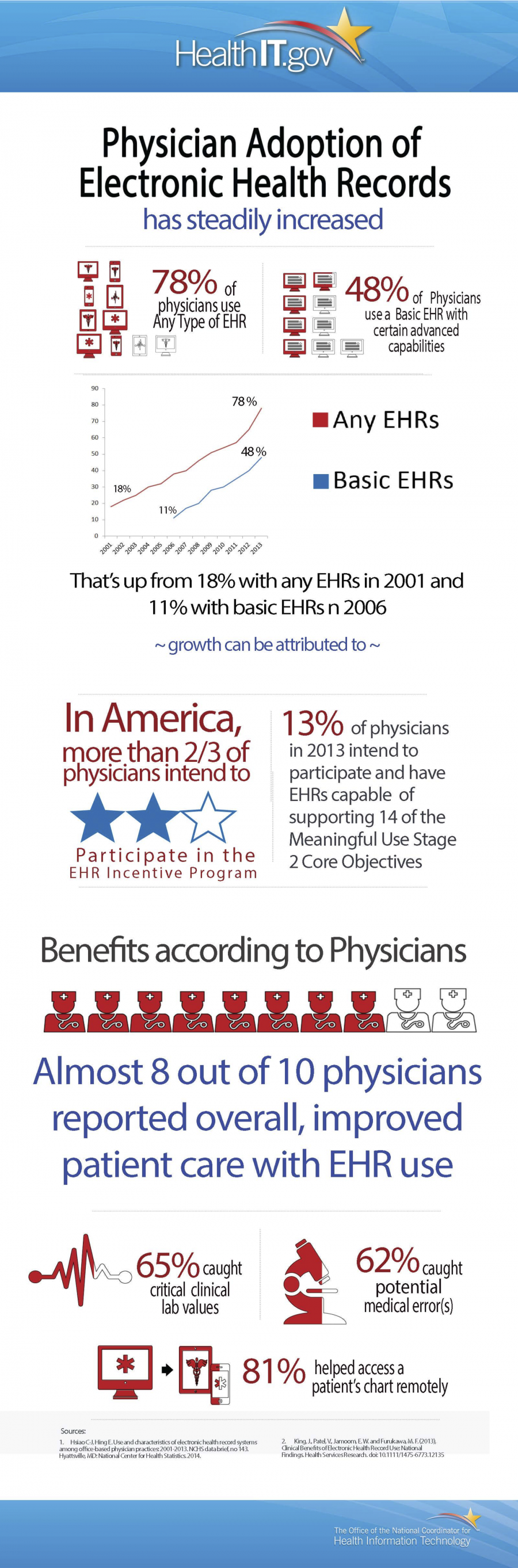 Physician Adoption of EHRs
