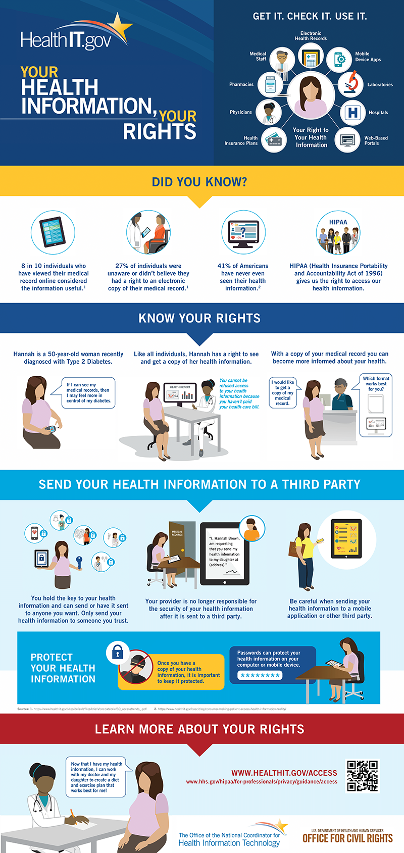 This infographic, titled Your Health Information, Your Rights, was created by the Office of the National Coordinator for Health Information Technology and the U. S. Department of Health and Human Services Office for Civil Rights.  The infographic includes facts pertaining to an individual's right to accessing their medical records, a demonstration of how to obtain medical records and tips for protecting health information.